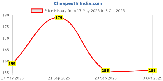 amazon.in Safe-O-Kid® BPA-Free Pacifier/Soother with Holder Chain – Non-Toxic, Safe for Babies, Convenient and Durable, Keeps Pacifier Clean, BPA-Free Design Blue Bear Price History Graph from 17 May 2025 to 7 Oct 2025