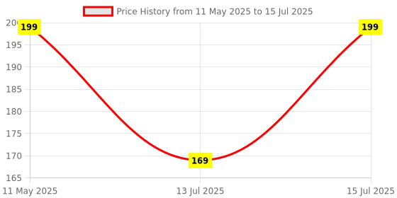 amazon.in safe-o-kid Safe-O-Kid® Disposable Baby Diaper/Nappy/Garbage Bags -Multipurpose – 1 Box, 15 Packets with Removable Capsule Box, Leak-Proof & Odor Control - Red safe-o-kid Price History Graph from 11 May 2025 to 15 Jul 2025