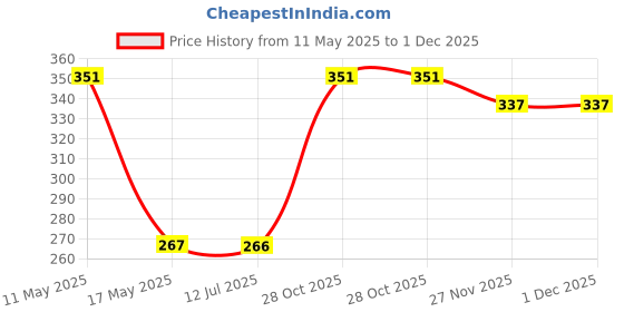 amazon.in Safe-O-Kid® Effective Finger Safety Guard – Protects Little Fingers, Door Hinge Protector (Pack of 4) Price History Graph from 11 May 2025 to 1 Dec 2025