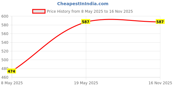 amazon.in Safe-O-Kid® Effective Finger Safety Guard – Protects Little Fingers, Door Hinge Protector (Pack of 8) Price History Graph from 8 May 2025 to 16 Nov 2025