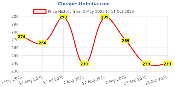 amazon.in Safe-O-Kid® Newly Launched- REUSEABLE Straws for Kids, Funny Twists Drinking Straws for Birthday Parties,Colourful,8 Pcs, Assorted Colours Price History Graph from 3 May 2025 to 10 Oct 2025