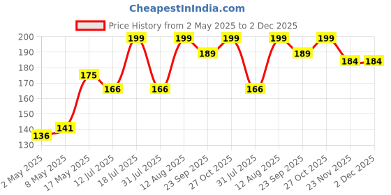 amazon.in safe-o-kid Safe-O-Kid® Sensory Scrubber and Brush for Kids – Soft, Gentle Bath Scrubber for Sensory Development, Skin Care, and Therapeutic Use, Pink - Pack of 1 safe-o-kid Price History Graph from 2 May 2025 to 1 Dec 2025