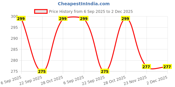 amazon.in Safe-O-Kid® Sensory Scrubber and Brush for Kids – Soft, Gentle Bath Scrubber for Sensory Development, Skin Care, and Therapeutic Use, White - Pack of 2 Price History Graph from 6 Sep 2025 to 2 Dec 2025