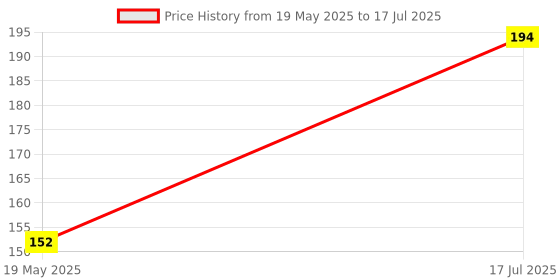 amazon.in safe-o-kid Safe-O-Kid® (Set of 1), Soft Cushioned 6.4 Ft / 2 Mtr Long Edge Guard with Strong 3M Adhesive, Safety for Sharp Edges for Babies- Black safe-o-kid Price History Graph from 19 May 2025 to 17 Jul 2025