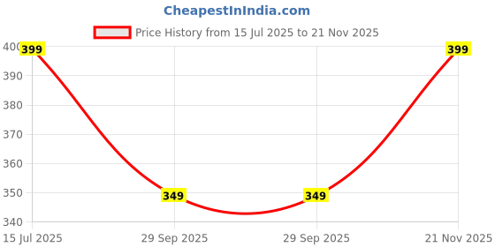 amazon.in Safe-O-Kid® (Set of 2), Soft Cushioned 6.4 Ft / 2 Mtr Long L-Shaped Edge Guards with Strong 3M Adhesive, Safety for Sharp Edges for Babies- Black Price History Graph from 15 Jul 2025 to 21 Nov 2025