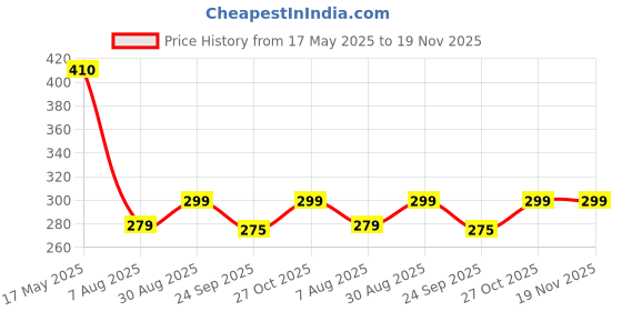 amazon.in Safe-O-Kid® Strong Metal Non-Slip Buggy/Pram Clips (Pack of 2) – Universal Stroller Hooks for Bag Holder, Durable & Secure- Black Price History Graph from 17 May 2025 to 19 Nov 2025