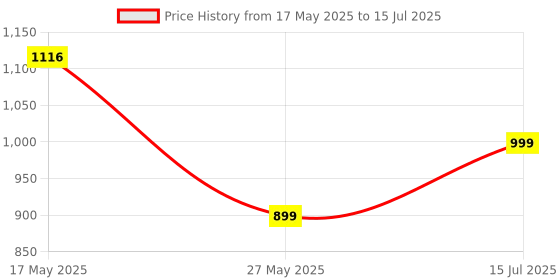 amazon.in safe-o-kid Safe-O-Kid® Talk Tools Jaw Grading Bite Blocks Reusable and Durable Speech Therapy Tool (Red) -Pack of 2 safe-o-kid Price History Graph from 17 May 2025 to 15 Jul 2025