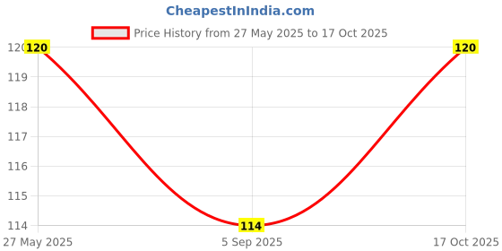 amazon.in Safe Plant Spray – Natural Pesticide for Plants with Nutrients | Controls Mealybugs, Fungal Attacks & Insects | Plant Protection & Growth Booster for Home Garden Price History Graph from 27 May 2025 to 17 Oct 2025
