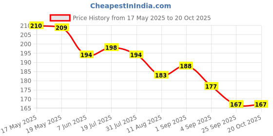 amazon.in generic Safe Plant Spray – Natural Pesticide for Plants with Nutrients | Controls Mealybugs, Fungal Attacks & Insects | Plant Protection & Growth Booster for Home Garden (Pack of 3) generic Price History Graph from 17 May 2025 to 19 Oct 2025