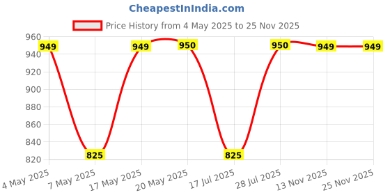 amazon.in Safe Pro ABC Fire Extinguisher 1kg Price History Graph from 4 May 2025 to 25 Nov 2025