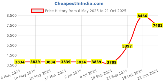 amazon.in Safe Rest Premium Hypoallergenic Bed Bug Proof Zippered Waterproof Pillow Protector (1) King Size Price History Graph from 6 May 2025 to 21 Oct 2025