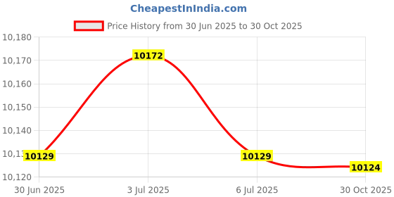 amazon.in Safe Seat Footrest Foldable Sturdy Foot Rest Holder for Trip Kids Price History Graph from 30 Jun 2025 to 30 Oct 2025
