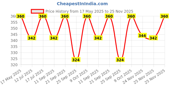 amazon.in Safe-T 1st Cable Zipper- Cable and Wire Organizer, Manager, Wrap, Hider, Concealer for PC, Office, TV, Internet, Gaming Console and Industrial use. (Black, Diameter 25 mm, Length 1.5 Meter) Price History Graph from 17 May 2025 to 25 Nov 2025