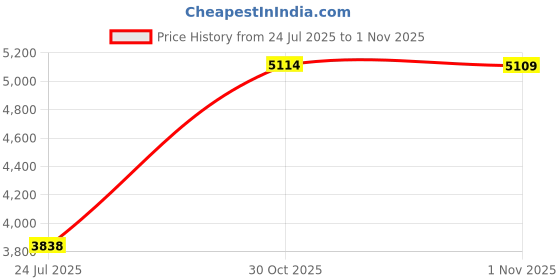 amazon.in Safe Use Auto Dispense Effectively Avoid Crossing Infection Easy Start for Shower Room for Washroom Price History Graph from 24 Jul 2025 to 30 Oct 2025