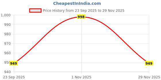 amazon.in SAFECUP - Made in USA- Soft Reusable Menstrual Cup For Women, 100% Medical Grade Silicone, Odor and Rash Free, No leakage, US FDA Registered - Small Price History Graph from 23 Sep 2025 to 29 Nov 2025