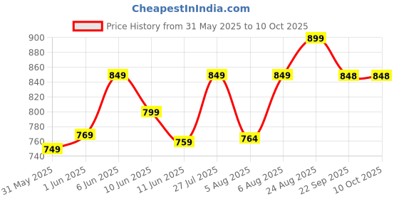amazon.in Safefy Automatic Over/Under Voltage and Over Load Protection (Adjustable Setting) with Auto Re-Connect LED Display Standard Din-Rail Mounted Single Phase 220V, 63A (13.8kW) safefy Price History Graph from 31 May 2025 to 9 Oct 2025