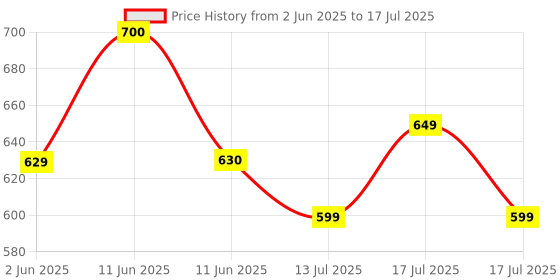 amazon.in safefy Safefy: Programmable Daily/Weekly Digital LCD Display Control Counter/Time Timer Relay Switch 30A/240V AC safefy Price History Graph from 2 Jun 2025 to 13 Jul 2025