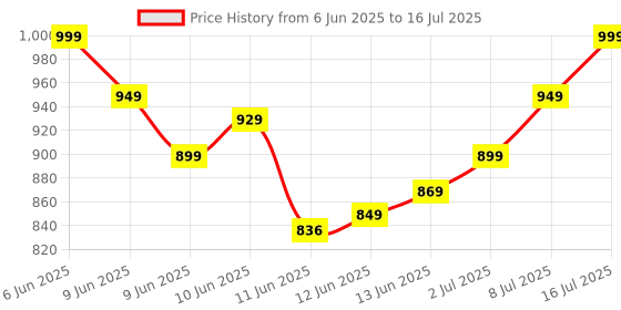 amazon.in Safefy Residual Current Circuit Breaker with surge protector RCBO MCB with Lightning protection SPD,Single Phase, Din Rail Mount, 220V/63A safefy Price History Graph from 6 Jun 2025 to 16 Jul 2025