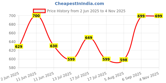 amazon.in safefy Safefy: Programmable Daily/Weekly Digital LCD Display Control Counter/Time Timer Relay Switch 30A/240V AC safefy Price History Graph from 2 Jun 2025 to 4 Nov 2025