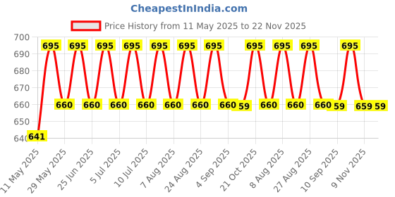 amazon.in SAFEHOLD Walker Scalp Protector Spray for Hair System Users (60 ML - Pack 1) | Skin Protection | Adhesive Booster | Enhance Holding safehold Price History Graph from 11 May 2025 to 22 Nov 2025