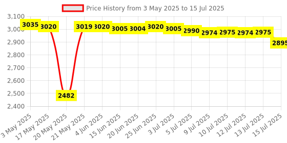 amazon.in SafeNet IDProve 110 6-digit OTP Token for Use with Amazon Web Services Only Price History Graph from 3 May 2025 to 15 Jul 2025