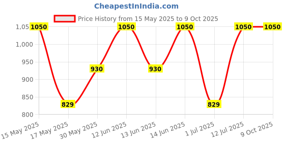 amazon.in Safepro Abc Type Fire Extinguisher 4KG Price History Graph from 15 May 2025 to 9 Oct 2025