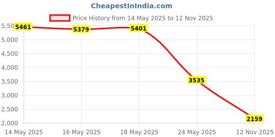 amazon.in Safer 5192-6 Brand 16 oz Horticultural & Dormant Spray Oil Concentrate, Green Price History Graph from 14 May 2025 to 12 Nov 2025