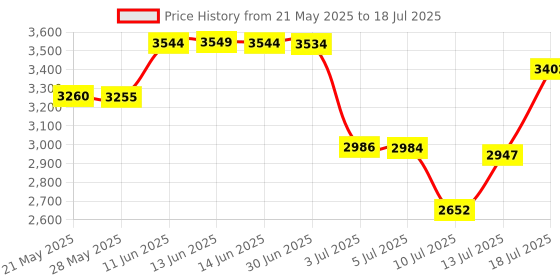 amazon.in haloera Safer Baby Monitor Mount for Vtech Baby Monitor, Flexible Twist Mount for Vtech VM819 haloera Price History Graph from 21 May 2025 to 13 Jul 2025