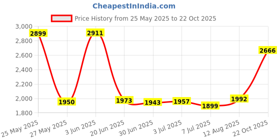 amazon.in Safer Brand 07270 Clothes Moth Alert Trap Price History Graph from 25 May 2025 to 22 Oct 2025