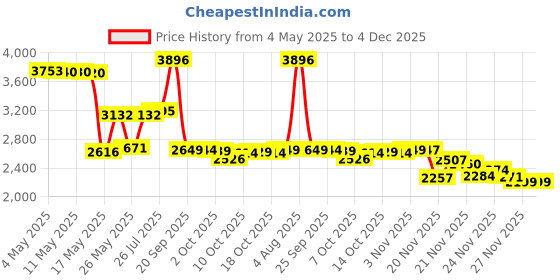 amazon.in Safer Brand 5163 Caterpillar Killer II Concentrate, 16 oz Price History Graph from 4 May 2025 to 4 Dec 2025