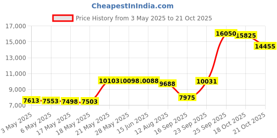 amazon.in SafeRest Premium Box Spring Encasement - Lab Tested - 100% Bed Bug, Dust Mite and Waterproof - Exclusive Zipper Flap Protection - Vinyl Free and Noiseless (Fits 6 - 9 in. H) - Twin Size by SafeRest Price History Graph from 3 May 2025 to 21 Oct 2025