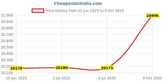 amazon.in SafeRest Premium Box Spring Encasement - Lab Tested Bed Bug Proof, Dust Mite Proof and Waterproof - Breathable, Noiseless and Vinyl Free (Fits 6 - 9 in. H) - King Mattress Cover Price History Graph from 15 Jun 2025 to 9 Oct 2025
