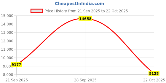 amazon.in SafeRest Premium Box Spring Encasement - Lab Tested Bed Bug Proof, Dust Mite Proof and Waterproof - Breathable, Noiseless and Vinyl Free (Fits 6 - 9 in. H) - Queen Size by SafeRest Price History Graph from 21 Sep 2025 to 22 Oct 2025