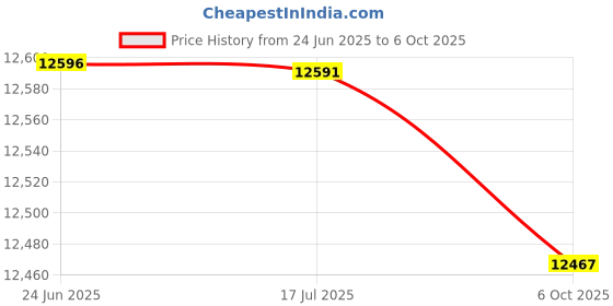 amazon.in SafeRest Premium Box Spring Encasement - Lab Tested Bed Bug Proof, Dust Mite Proof and Waterproof - Breathable, Noiseless and Vinyl Free (Fits 6 - 9 in. H) - Twin Extra Long (XL) by SafeRest saferest Price History Graph from 24 Jun 2025 to 6 Oct 2025