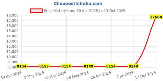 amazon.in SafeRest Premium Box Spring Encasement - Lab Tested Bed Bug Proof, Dust Mite Proof and Waterproof - Breathable, Noiseless and Vinyl Free - Full XL Size Price History Graph from 30 Apr 2025 to 13 Oct 2025