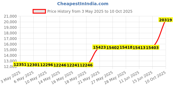 amazon.in SafeRest Zippered Mattress Encasement - Lab Tested Bed Bug Proof, Dust Mite and Waterproof - Breathable, Noiseless and Vinyl Free (Fits 15-18 in. H) Queen Size Price History Graph from 3 May 2025 to 10 Oct 2025