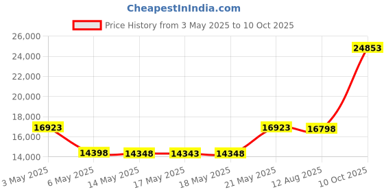 amazon.in SafeRest Zippered Mattress Encasement - Lab Tested Bed Bug Proof, Dust Mite and Waterproof - Breathable, Noiseless and Vinyl Free (Fits 9-12 in. H) - Queen Size Price History Graph from 3 May 2025 to 10 Oct 2025
