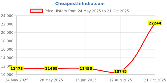 amazon.in SafeRest Zippered Mattress Encasement - Lab Tested Bed Bug Proof, Dust Mite Proof and Waterproof - Breathable, Noiseless and Vinyl Free (Fits 9-12 in. H) - Twin Size saferest Price History Graph from 24 May 2025 to 21 Oct 2025