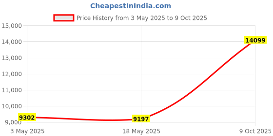 amazon.in SafeRest Zippered Mattress Encasement - Lab Tested Bed Bug Proof, Dust Mite Proof and Waterproof - Breathable, Noiseless and Vinyl Free (Fits 9-12 in. H) - Twin XL Price History Graph from 3 May 2025 to 9 Oct 2025