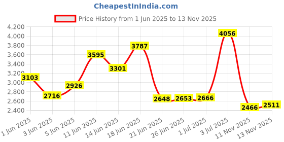 amazon.in Safergro Aqua Power Certified Organic Fish Emulsion Concentrate, 1-Quart Price History Graph from 1 Jun 2025 to 13 Nov 2025