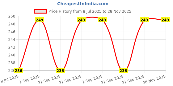amazon.in SAFETACT 3ply Non-woven (Pink, Pack Of 100), Fabric Disposable Melt blown Filter Medical grade with Nose pin for unisex. Price History Graph from 8 Jul 2025 to 28 Nov 2025