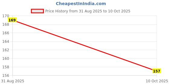 amazon.in SAFETACT Safety Goggles (Pack of 1, Transparent) for Chemical Protection with an Adjustable Strap and Minimum Lens Fogging, Antifog, Anti Scratch, Chemical Resistant, Clear Lens Price History Graph from 31 Aug 2025 to 10 Oct 2025