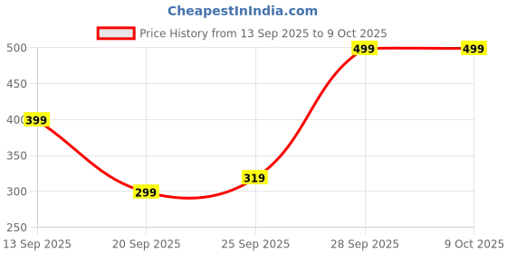 amazon.in safetify Arrow Genuine Breathable Buff Grain Leather Safety Shoe with Breathable Lining and Durability Size 11 Black safetify Price History Graph from 13 Sep 2025 to 9 Oct 2025