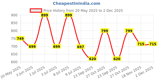 amazon.in SAFETIME ZMActiv Zinc Glycinate, Magnesium Glycinate, Active form Vitamin B6 P5P, Sports Recovery, Restful Sleep, Immunity, Glutathione Booster, Bioavailable, Safe (1 Quantity - 90 Veg Capsules) safetime Price History Graph from 20 May 2025 to 2 Dec 2025