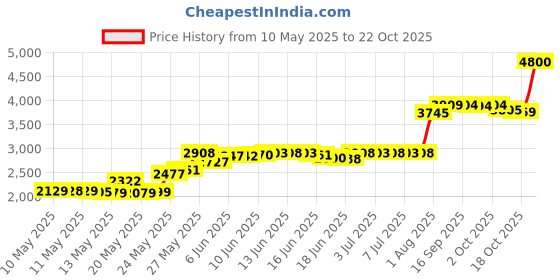 amazon.in Safety 1st 1st Grooming Kit, Arctic Blue Price History Graph from 10 May 2025 to 18 Oct 2025