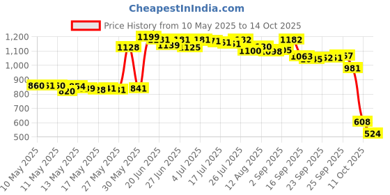 amazon.in Safety 1st 2 Count Fold-Up Nail Clipper Spring Green safety 1st Price History Graph from 10 May 2025 to 14 Oct 2025