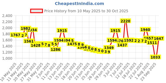 amazon.in Safety 1st Baby Care Basics Price History Graph from 10 May 2025 to 30 Oct 2025