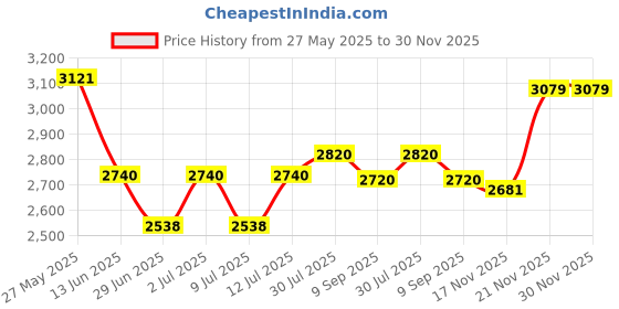 amazon.in Safety 1st BoogEase Nasal Aspirator, Grey safety 1st Price History Graph from 27 May 2025 to 30 Nov 2025