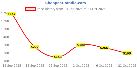amazon.in Safety 1st Complete Grooming Kit, Pyramids Aqua Price History Graph from 13 Sep 2025 to 21 Oct 2025