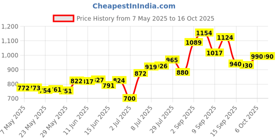 amazon.in Safety 1st Cradle Cap Brush and Comb safety 1st Price History Graph from 7 May 2025 to 15 Oct 2025